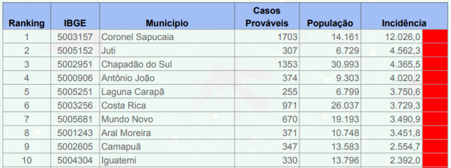 Imagem casos dengue